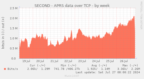 SECOND - APRS data over TCP