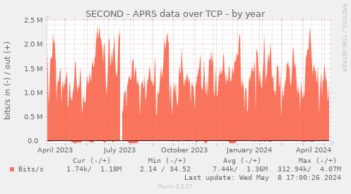 SECOND - APRS data over TCP