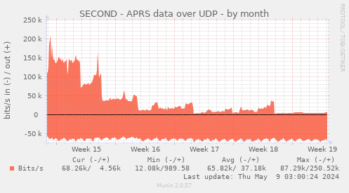 SECOND - APRS data over UDP