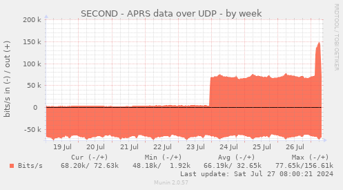SECOND - APRS data over UDP