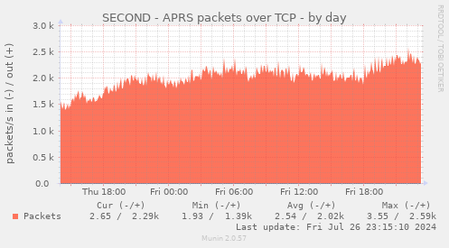 SECOND - APRS packets over TCP
