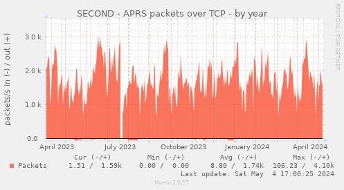 SECOND - APRS packets over TCP