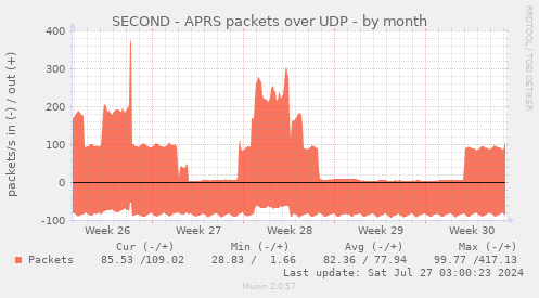SECOND - APRS packets over UDP