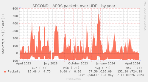 SECOND - APRS packets over UDP