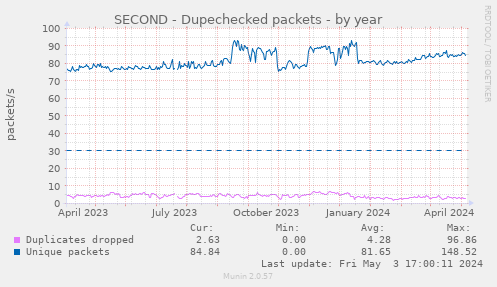 SECOND - Dupechecked packets