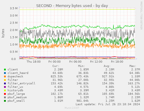 SECOND - Memory bytes used