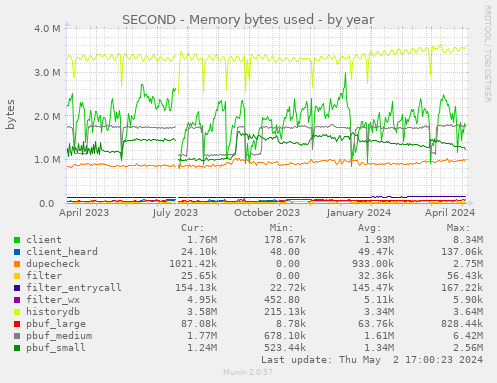 SECOND - Memory bytes used