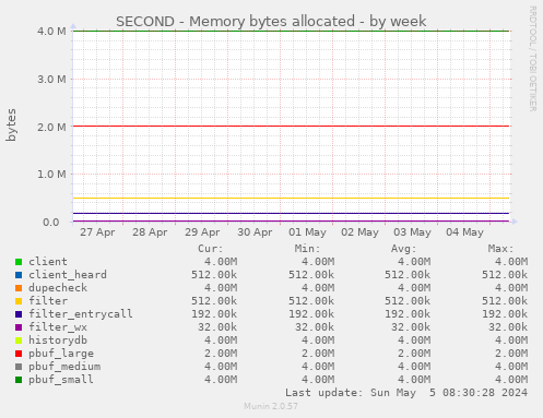 SECOND - Memory bytes allocated