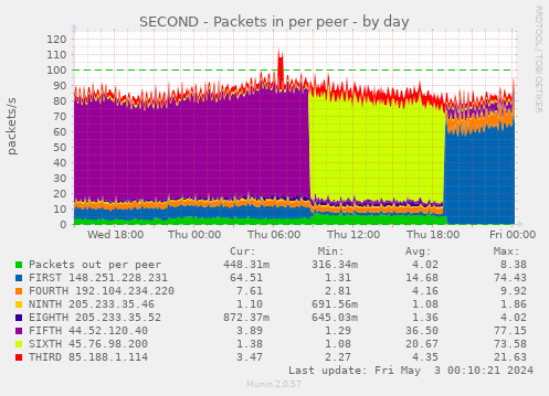 SECOND - Packets in per peer
