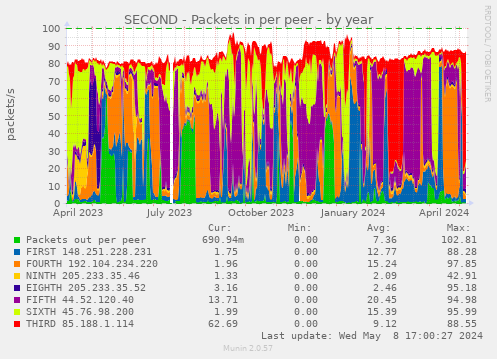 SECOND - Packets in per peer