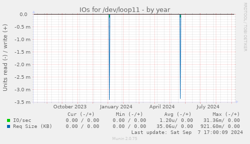 IOs for /dev/loop11