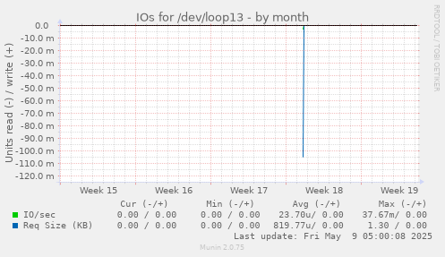 IOs for /dev/loop13