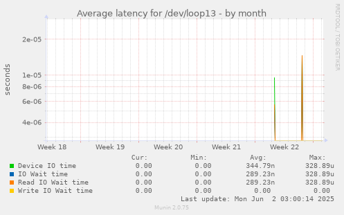 Average latency for /dev/loop13