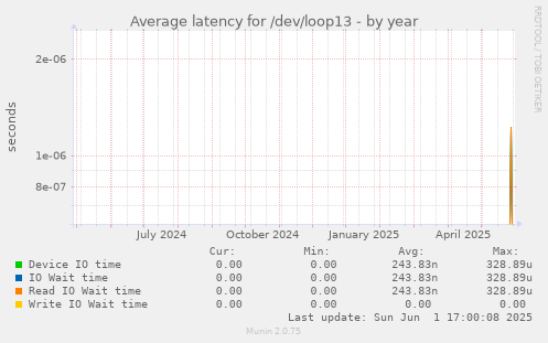 Average latency for /dev/loop13