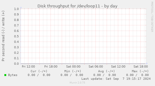 Disk throughput for /dev/loop11