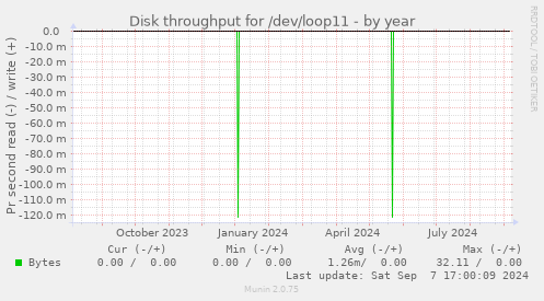 Disk throughput for /dev/loop11