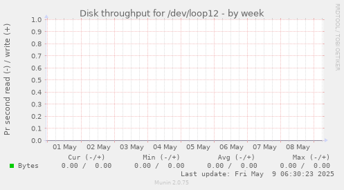 Disk throughput for /dev/loop12