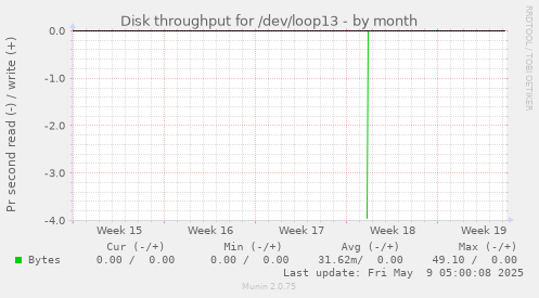 Disk throughput for /dev/loop13