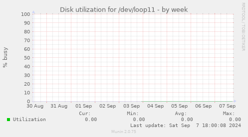 Disk utilization for /dev/loop11