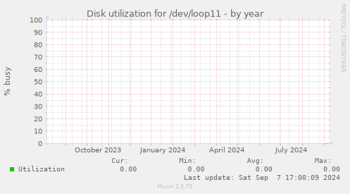 Disk utilization for /dev/loop11