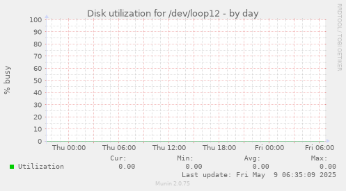 Disk utilization for /dev/loop12