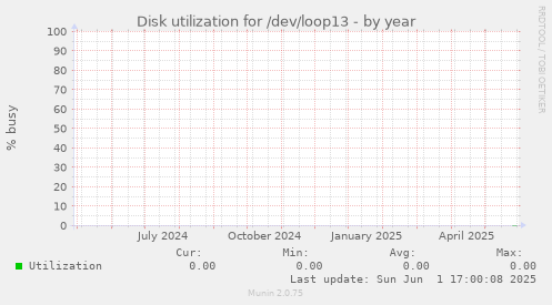 Disk utilization for /dev/loop13