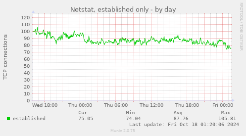 daily graph