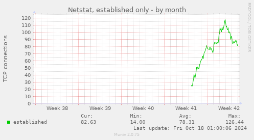 Netstat, established only