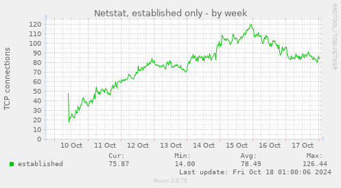 Netstat, established only