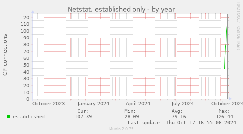 Netstat, established only