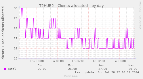 T2HUB2 - Clients allocated