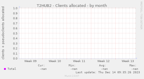 T2HUB2 - Clients allocated