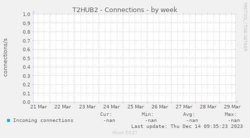 T2HUB2 - Connections