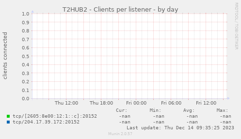 T2HUB2 - Clients per listener