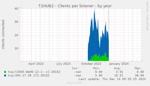 T2HUB2 - Clients per listener
