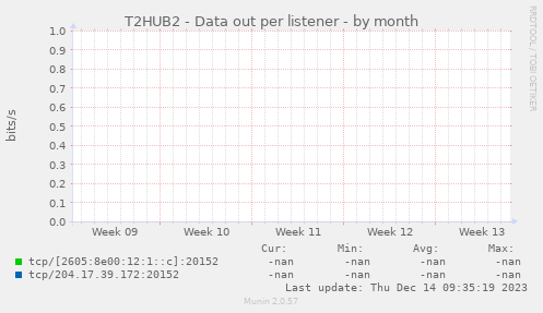 T2HUB2 - Data out per listener