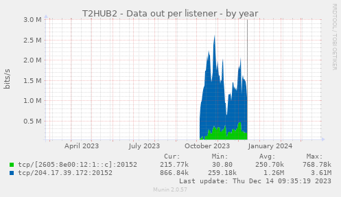 T2HUB2 - Data out per listener