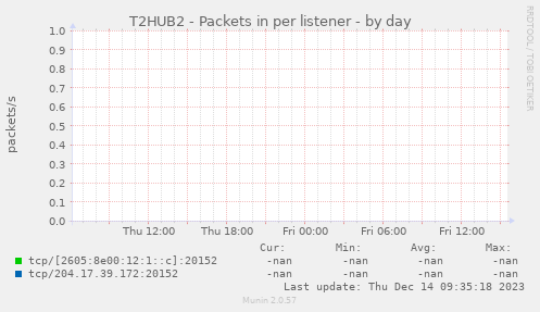 T2HUB2 - Packets in per listener