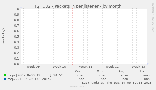 T2HUB2 - Packets in per listener