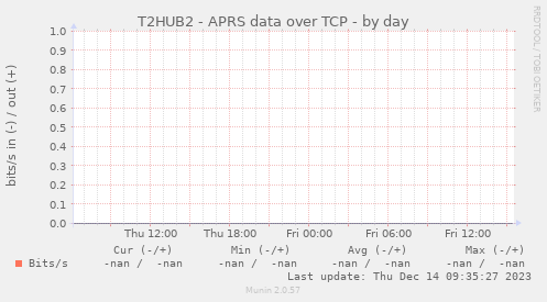 T2HUB2 - APRS data over TCP