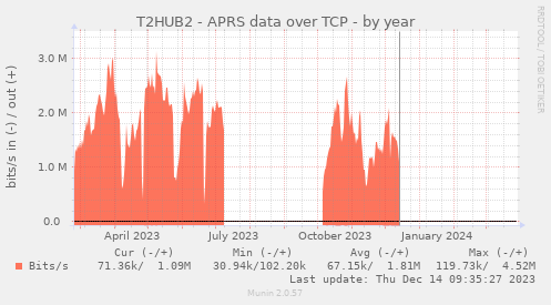 T2HUB2 - APRS data over TCP