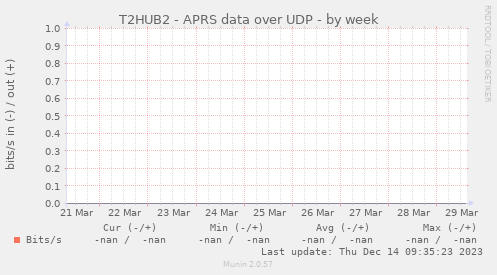 T2HUB2 - APRS data over UDP