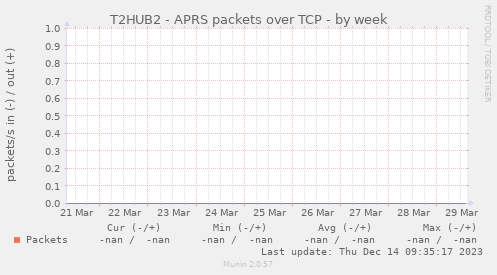 T2HUB2 - APRS packets over TCP