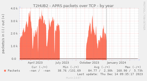 T2HUB2 - APRS packets over TCP