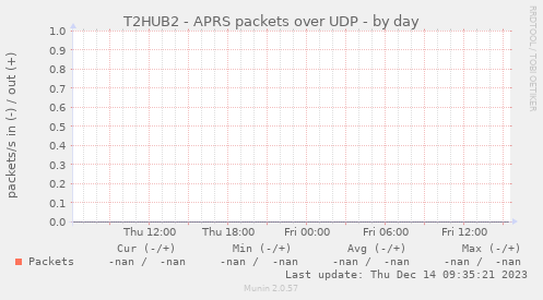 T2HUB2 - APRS packets over UDP