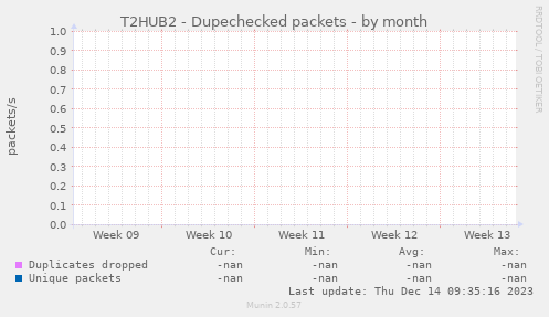 T2HUB2 - Dupechecked packets