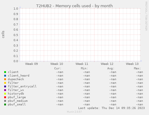 T2HUB2 - Memory cells used