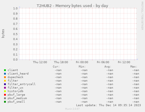 T2HUB2 - Memory bytes used