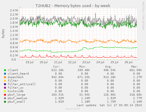 T2HUB2 - Memory bytes used