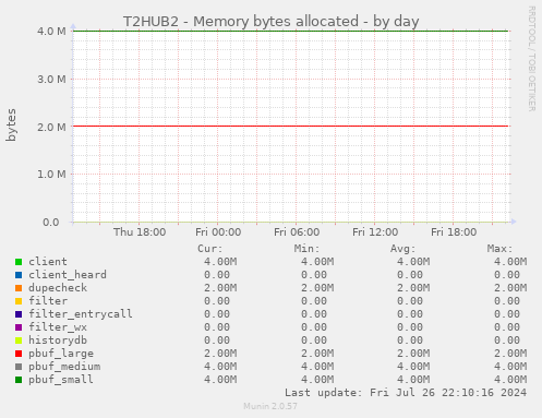 T2HUB2 - Memory bytes allocated